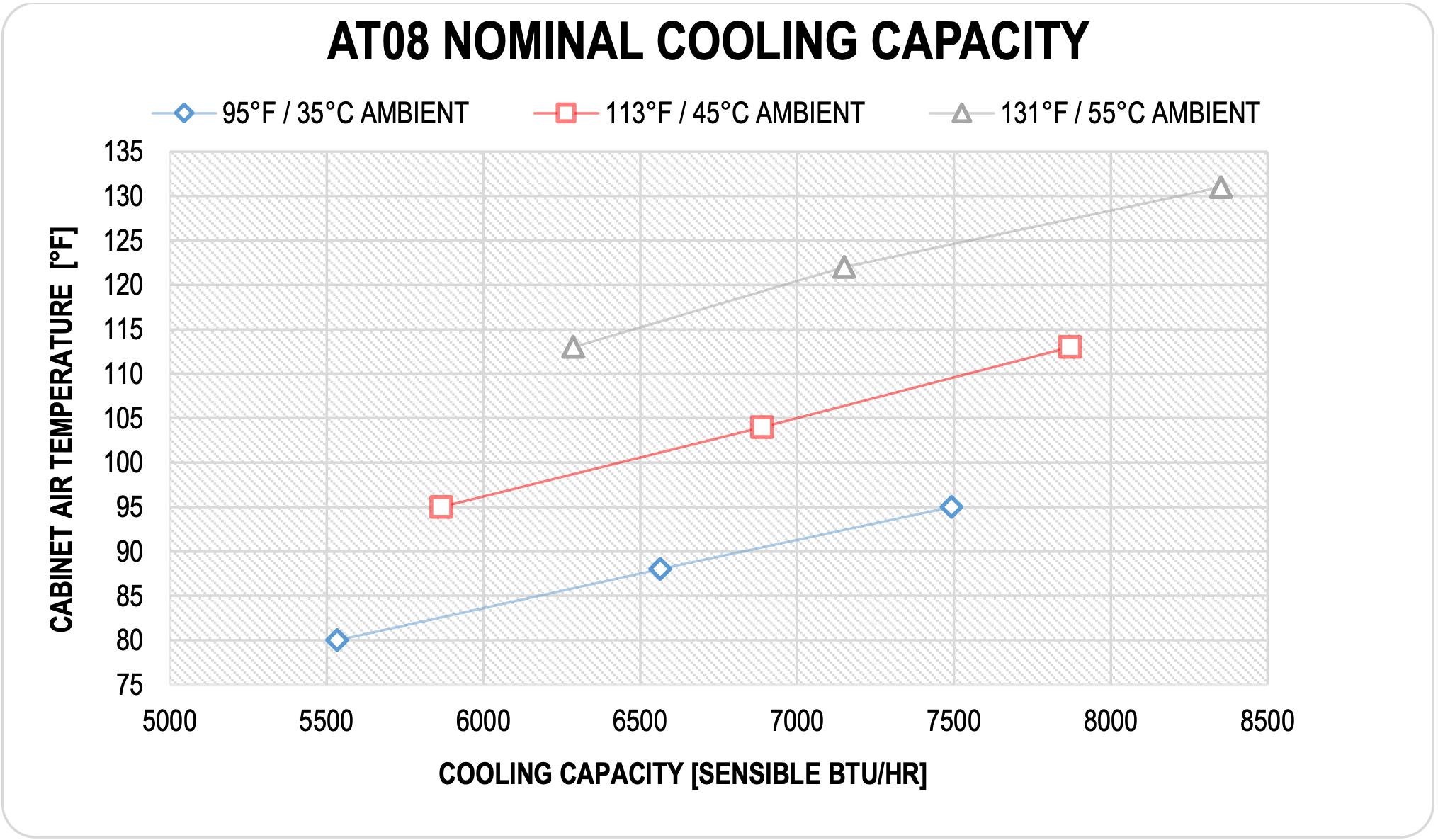 AT08RMS07 nominal cooling capacity chart